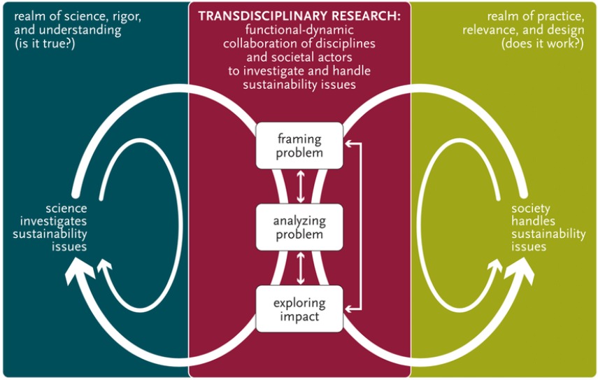 Consultation On Communities Of Practice For Transdisciplinary Research And Action In Climate Change And Health In Africa
